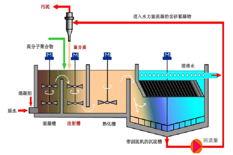 隧道施工污水重介速沉设备