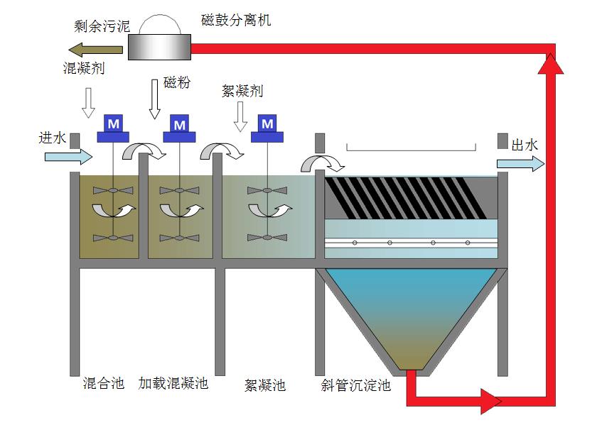 磁混凝沉淀池维护要点说明